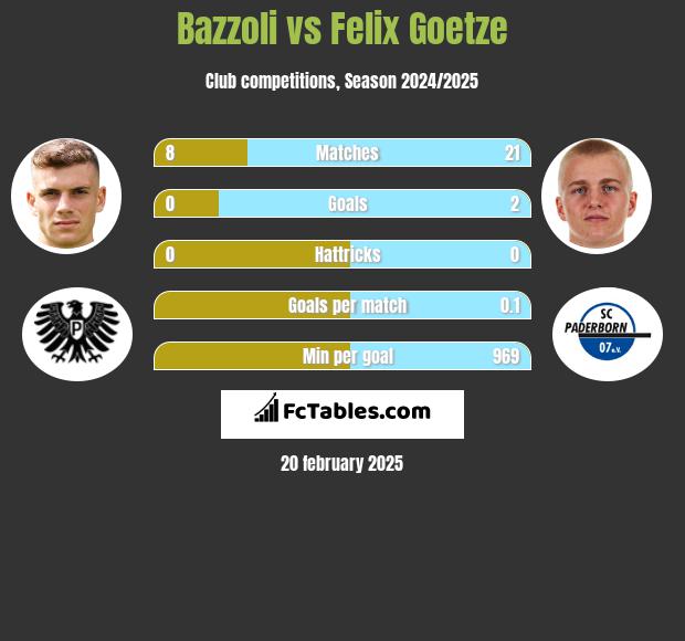 Bazzoli vs Felix Goetze h2h player stats