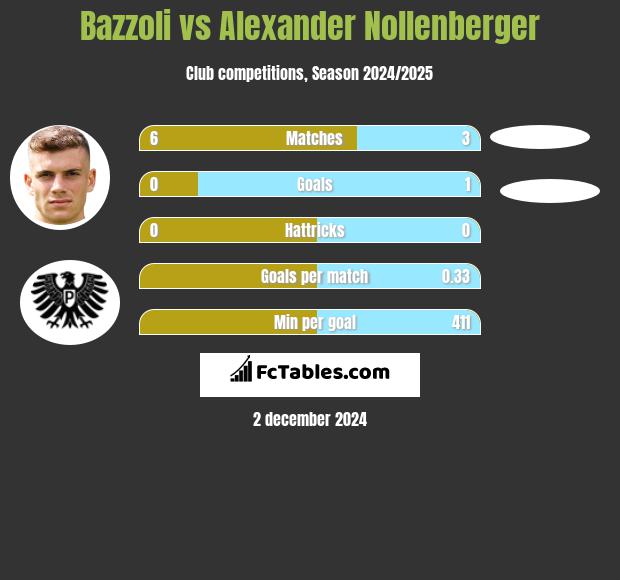 Bazzoli vs Alexander Nollenberger h2h player stats