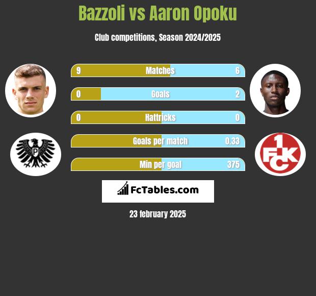 Bazzoli vs Aaron Opoku h2h player stats