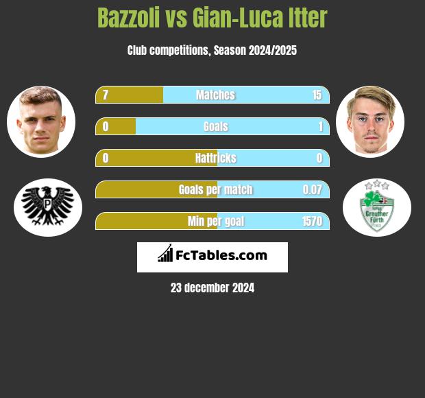 Bazzoli vs Gian-Luca Itter h2h player stats