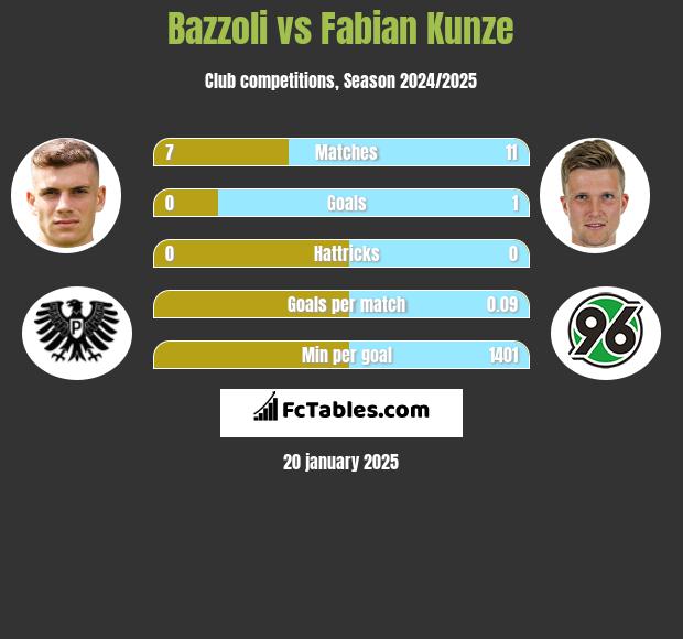 Bazzoli vs Fabian Kunze h2h player stats