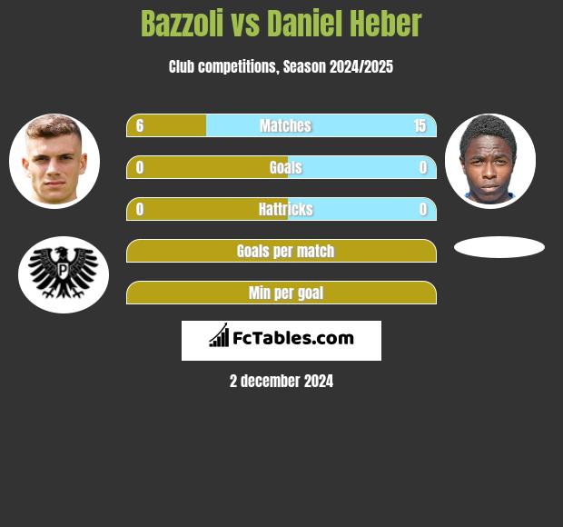 Bazzoli vs Daniel Heber h2h player stats