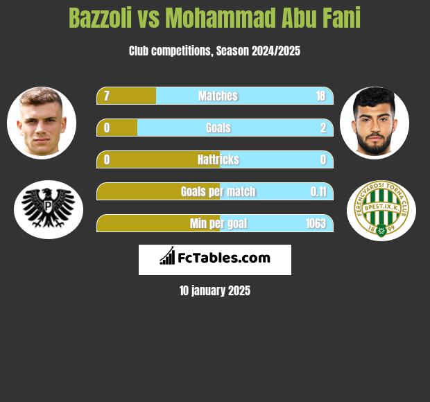 Bazzoli vs Mohammad Abu Fani h2h player stats