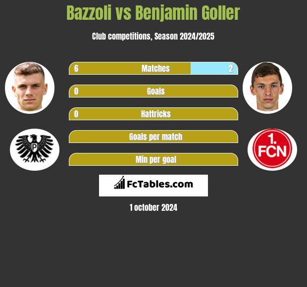 Bazzoli vs Benjamin Goller h2h player stats