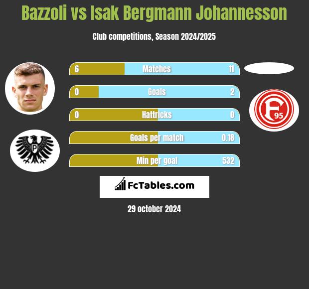 Bazzoli vs Isak Bergmann Johannesson h2h player stats