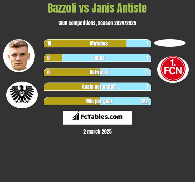 Bazzoli vs Janis Antiste h2h player stats