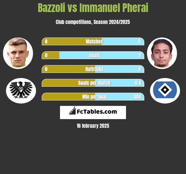 Bazzoli vs Immanuel Pherai h2h player stats