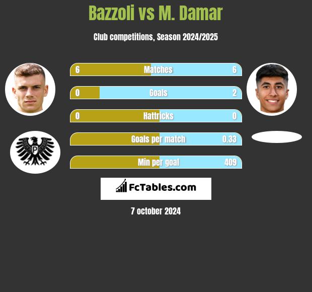 Bazzoli vs M. Damar h2h player stats