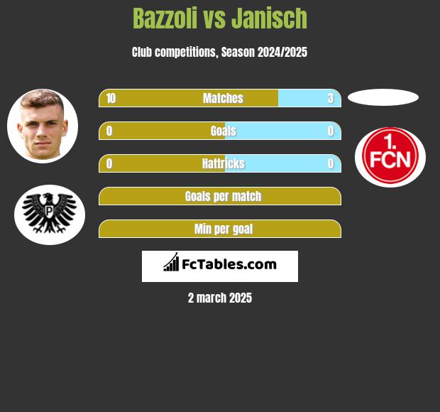 Bazzoli vs Janisch h2h player stats