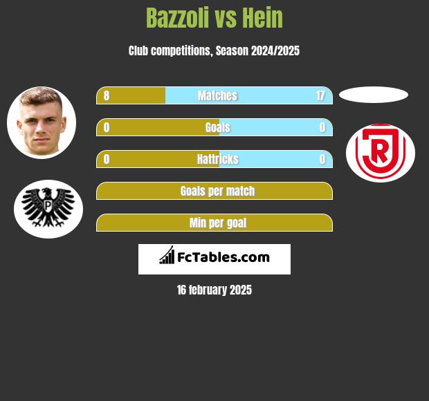 Bazzoli vs Hein h2h player stats