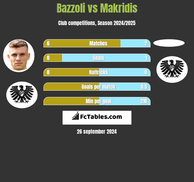 Bazzoli vs Makridis h2h player stats