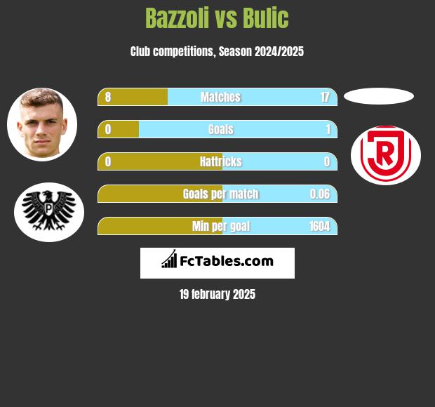 Bazzoli vs Bulic h2h player stats