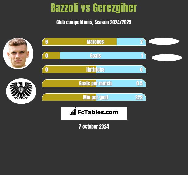 Bazzoli vs Gerezgiher h2h player stats