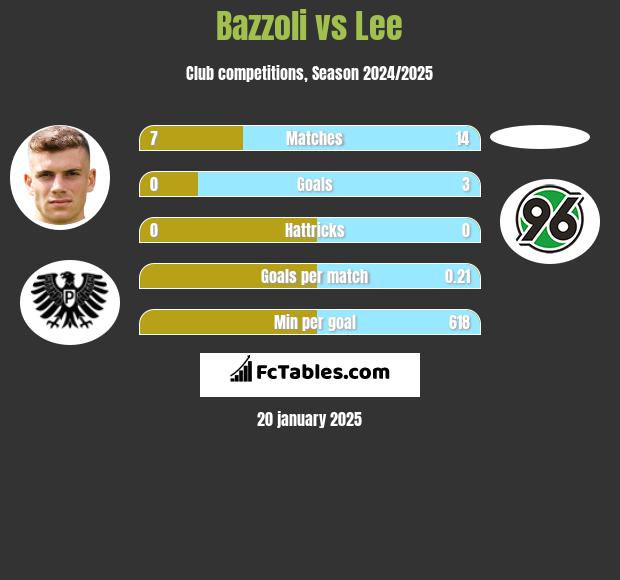 Bazzoli vs Lee h2h player stats