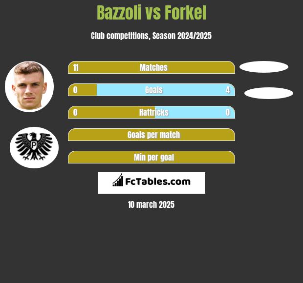 Bazzoli vs Forkel h2h player stats