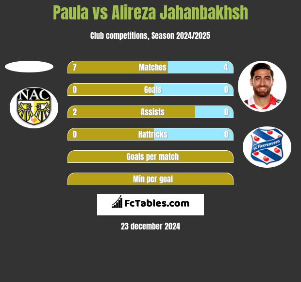 Paula vs Alireza Jahanbakhsh h2h player stats