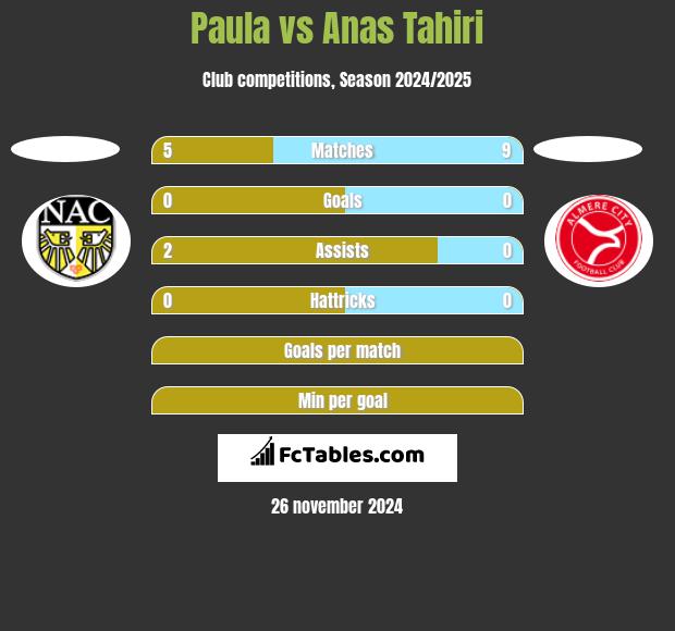 Paula vs Anas Tahiri h2h player stats