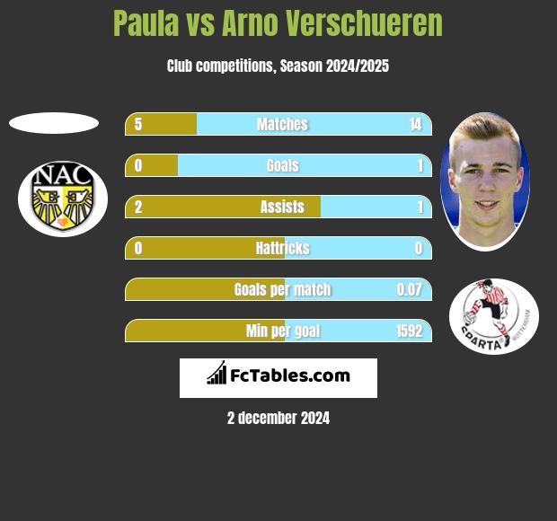 Paula vs Arno Verschueren h2h player stats