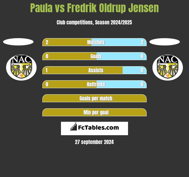 Paula vs Fredrik Oldrup Jensen h2h player stats