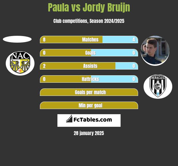 Paula vs Jordy Bruijn h2h player stats