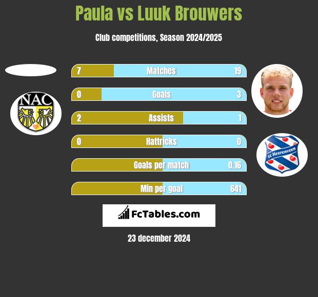 Paula vs Luuk Brouwers h2h player stats