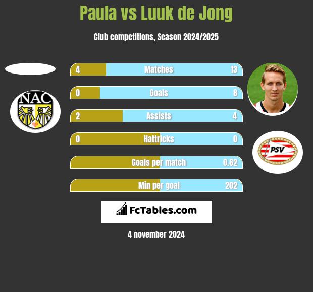 Paula vs Luuk de Jong h2h player stats