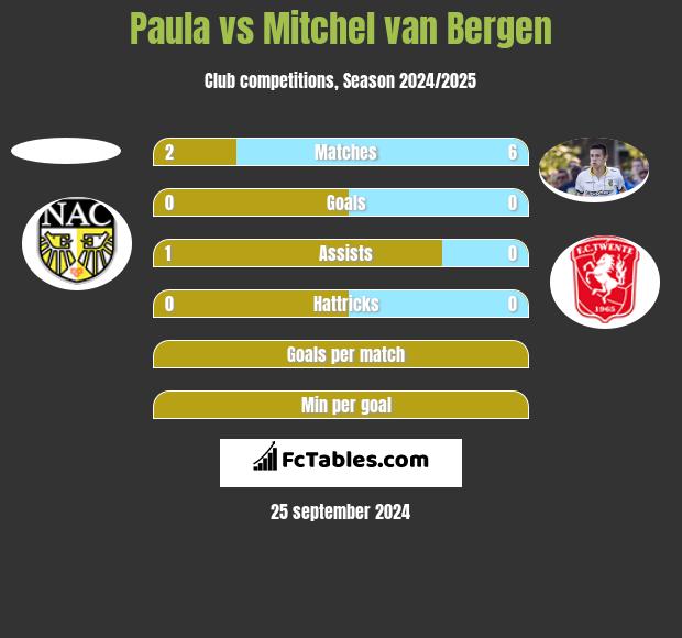 Paula vs Mitchel van Bergen h2h player stats