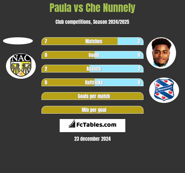 Paula vs Che Nunnely h2h player stats