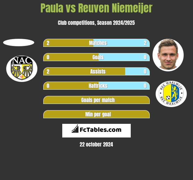 Paula vs Reuven Niemeijer h2h player stats