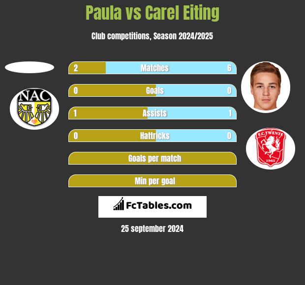 Paula vs Carel Eiting h2h player stats