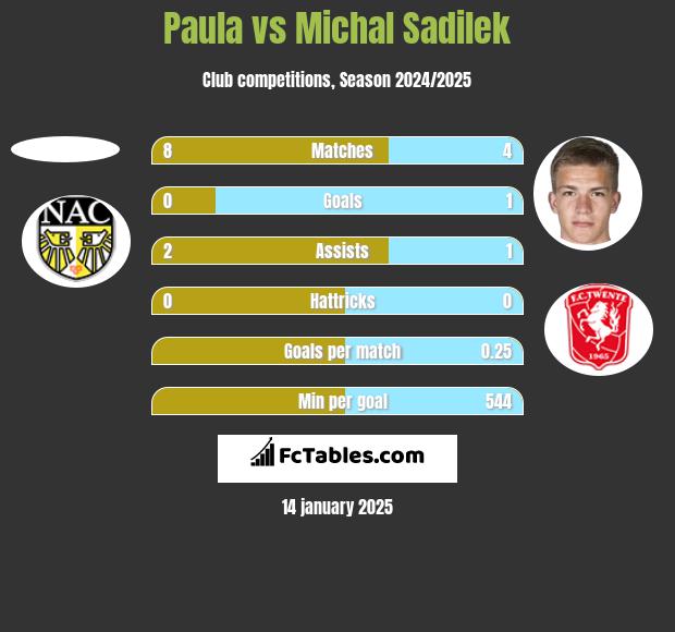 Paula vs Michal Sadilek h2h player stats