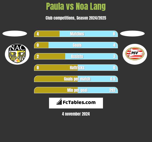 Paula vs Noa Lang h2h player stats