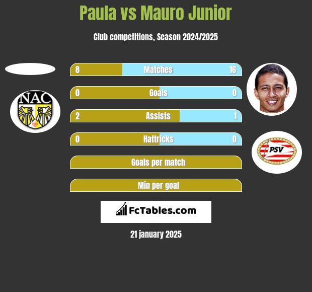 Paula vs Mauro Junior h2h player stats