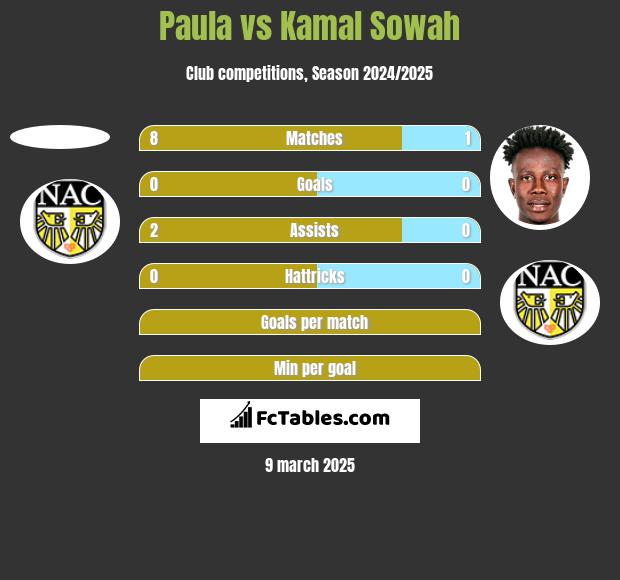 Paula vs Kamal Sowah h2h player stats