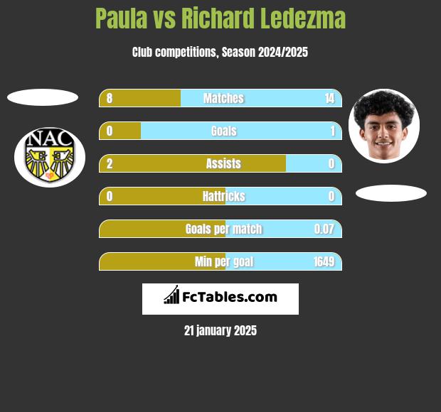 Paula vs Richard Ledezma h2h player stats