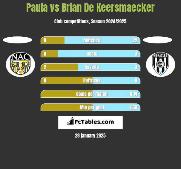 Paula vs Brian De Keersmaecker h2h player stats