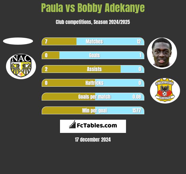 Paula vs Bobby Adekanye h2h player stats