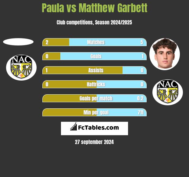 Paula vs Matthew Garbett h2h player stats