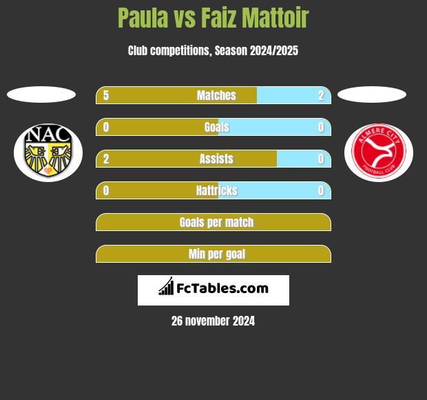 Paula vs Faiz Mattoir h2h player stats