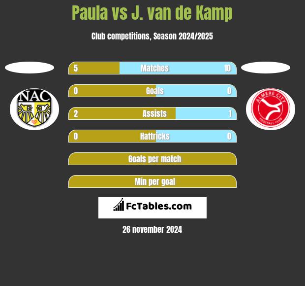 Paula vs J. van de Kamp h2h player stats