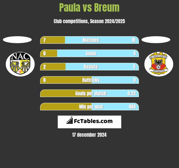 Paula vs Breum h2h player stats