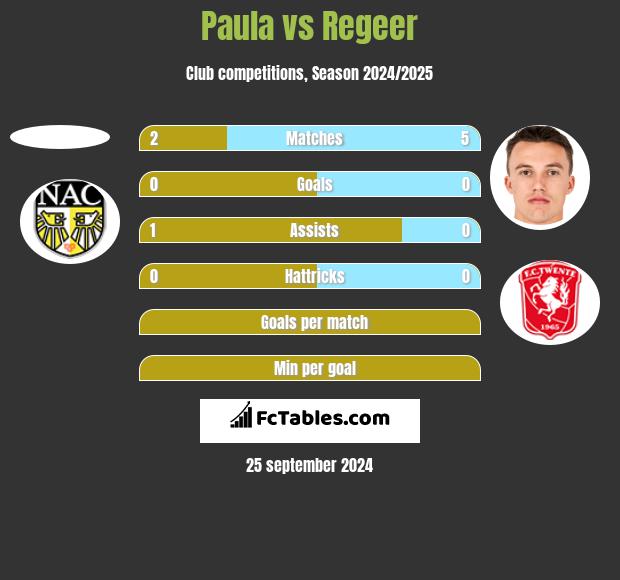 Paula vs Regeer h2h player stats