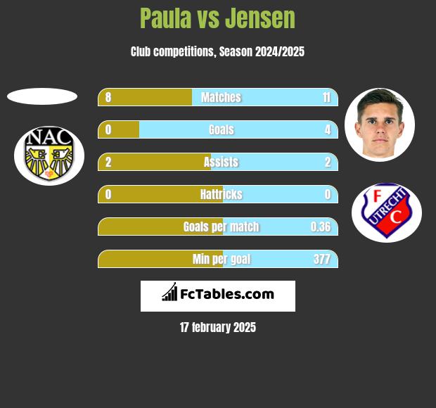 Paula vs Jensen h2h player stats