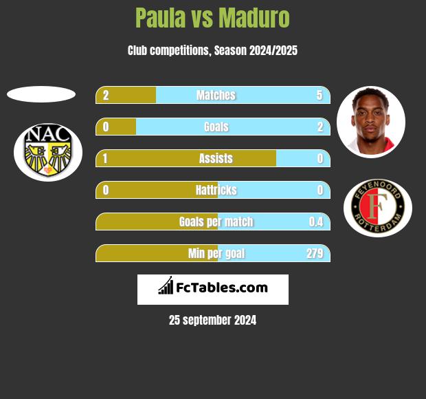 Paula vs Maduro h2h player stats