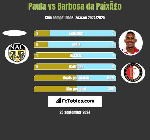 Paula vs Barbosa da PaixÃ£o h2h player stats