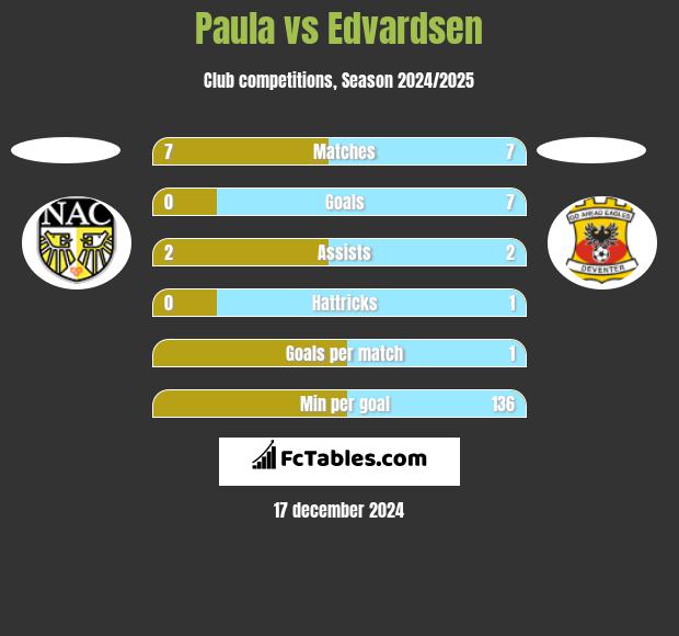 Paula vs Edvardsen h2h player stats