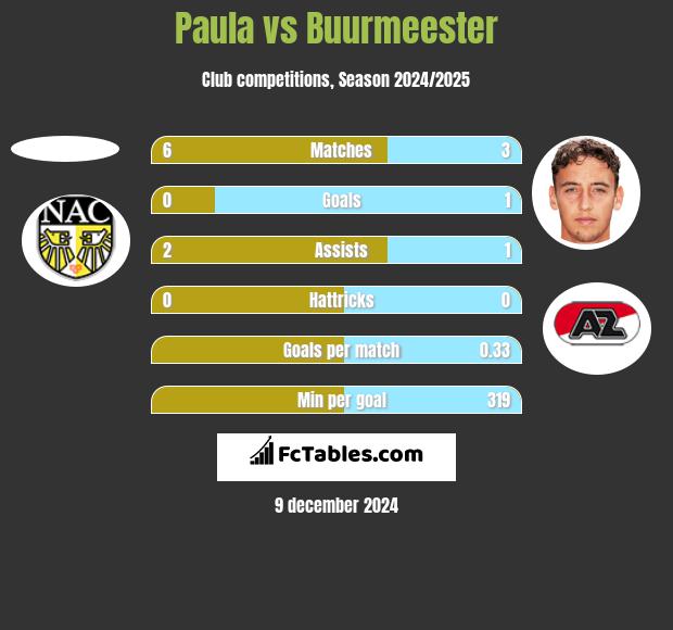 Paula vs Buurmeester h2h player stats