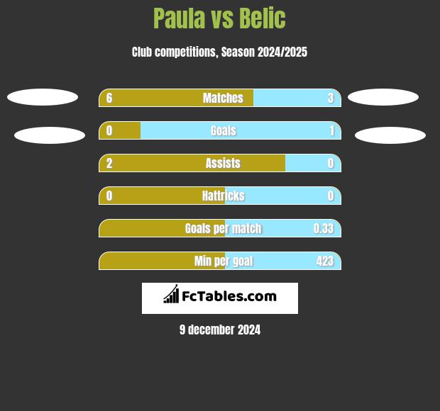 Paula vs Belic h2h player stats