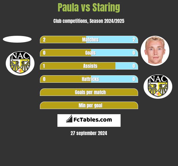 Paula vs Staring h2h player stats