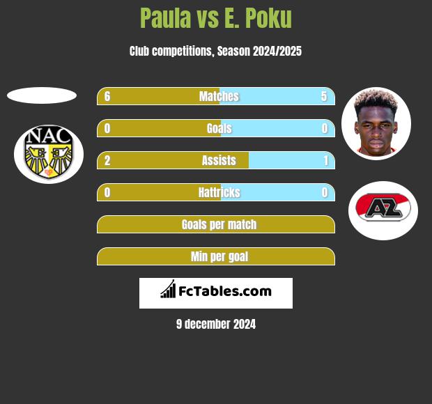 Paula vs E. Poku h2h player stats